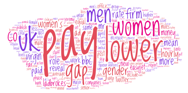 Gender pay gap word cloud based on http://www.bbc.com/news/uk-42580194